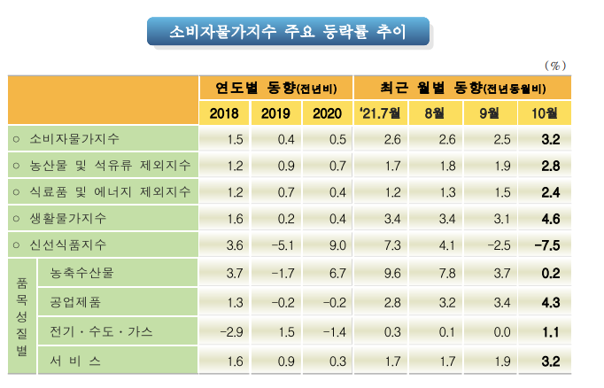  한국 소비자물가동향 조회(소비자물가지수, 근원소비자물가지수, CPI, Core CPI, Consumer Price Index)