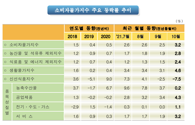 한국 소비자물가동향 조회(소비자물가지수, 근원소비자물가지수, CPI, Core CPI, Consumer Price Index)