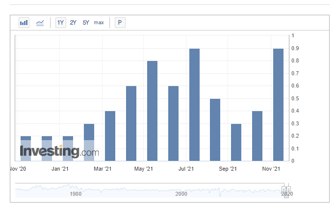  미국 소비자물가지수(CPI, Consumer Price Index), 근원 소비자물가지수(Core CPI) 조회