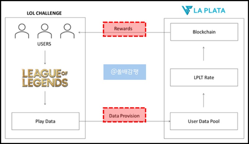 라플라타 코인 : 리그오브레전드 롤 P2E 게임 : 네이버 블로그 라플라타 코인 : 리그오브레전드 롤 P2E 게임 : 네이버 블로그