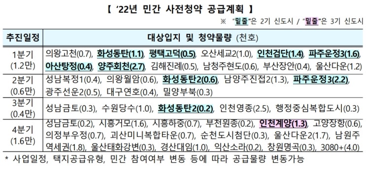  민간분양 아파트 사전청약 최초 시행 합니다.