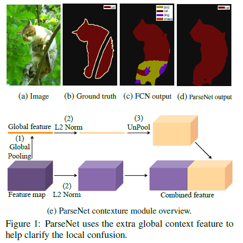  [논문 리뷰] ParseNet: Looking Wider to See better