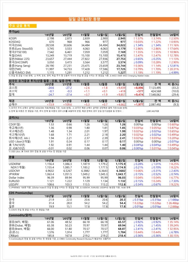 금융시장동향(21.12.2), 금융위원회