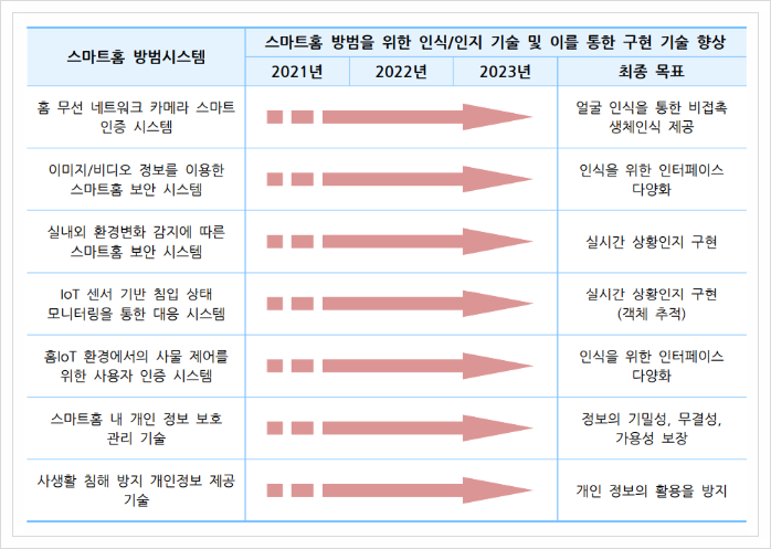  스마트홈 방범시스템, IOT