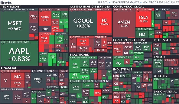  12월 2일 미국 시장 마감 시황(Feat.S&P500, 나스닥, 다우, 달러, 환율, 국채수익률, 금, 구리, 국제유가, 암호화폐, S&P500맵, 공포지수)