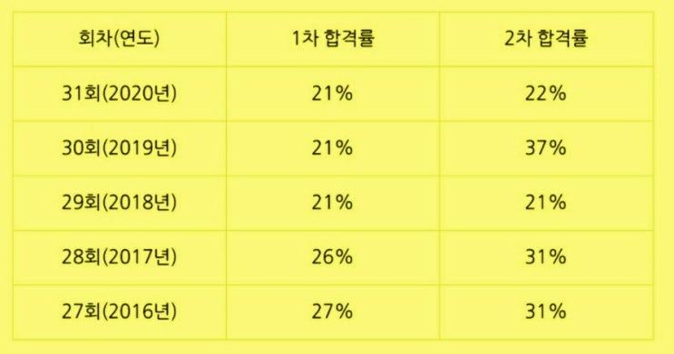  32회 공인중개사 합격률 (1차 2차 동차합격률) vs 과거 5년 합격률