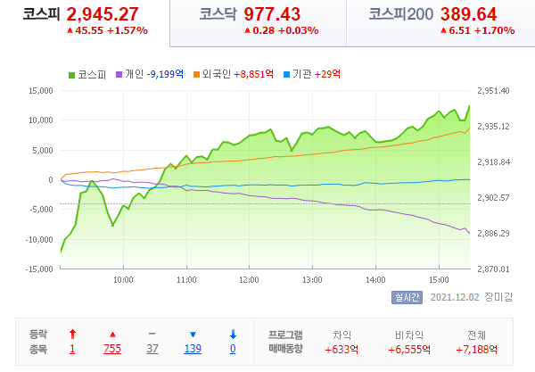  21.12.02 국내 증시 - 앞뒤가 똑같은~~