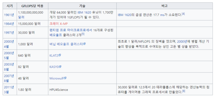  '테라플롭스'로 그래픽카드 비교하기