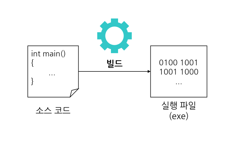 [VS - VS 2019 시작하기] 3. 빌드와 실행