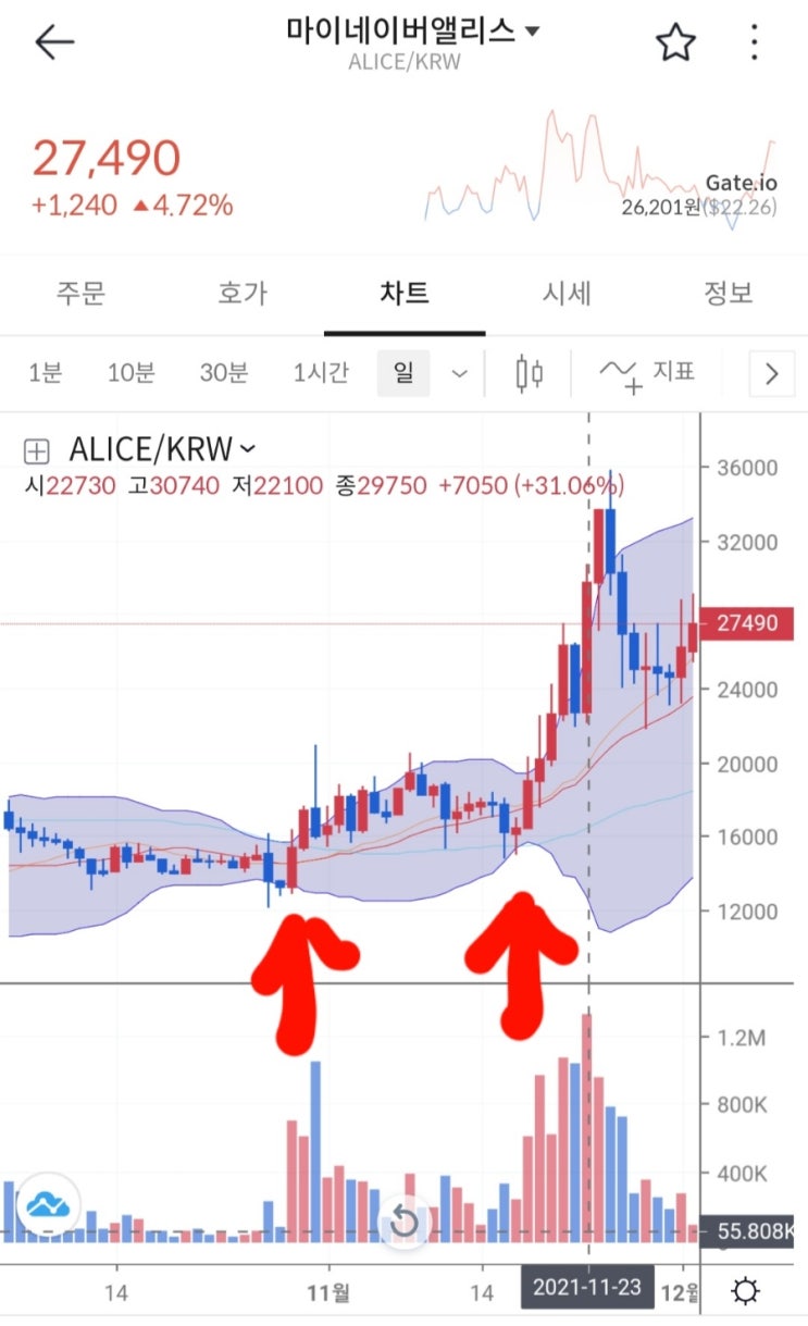  마이네이버앨리스 (ALICE) 코인 알아보기 & 볼린저밴드 활용하여 매수포지션 선택 해보기.