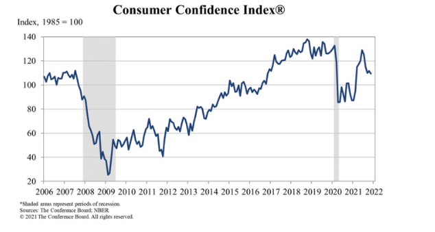 미국 컨퍼런스 보드(Conference Board, CB) 소비자신뢰지수(CCI, Consumer Confidence Index) 조회