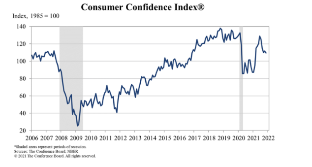  미국 컨퍼런스 보드(Conference Board, CB) 소비자신뢰지수(CCI, Consumer Confidence Index) 조회