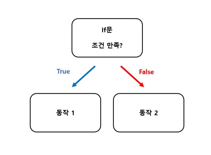  파이썬의 조건문 : if, elif, else문 사용 예시