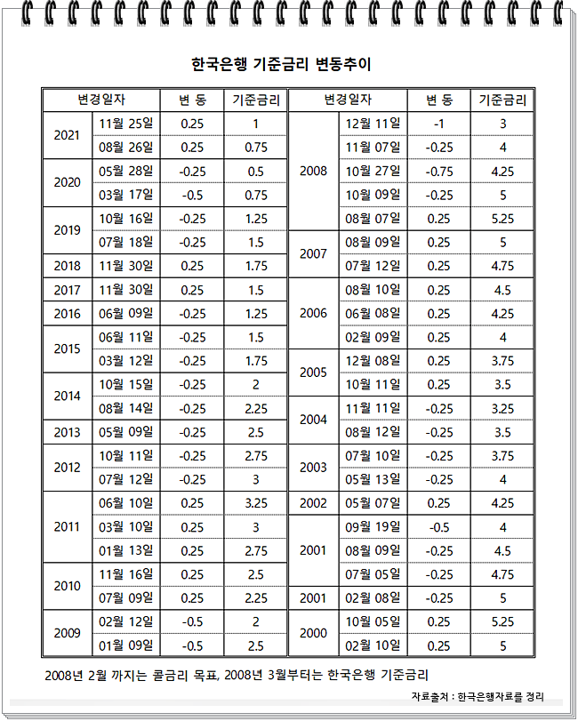 한국은행 기준금리 0.25% 인상하여 1%