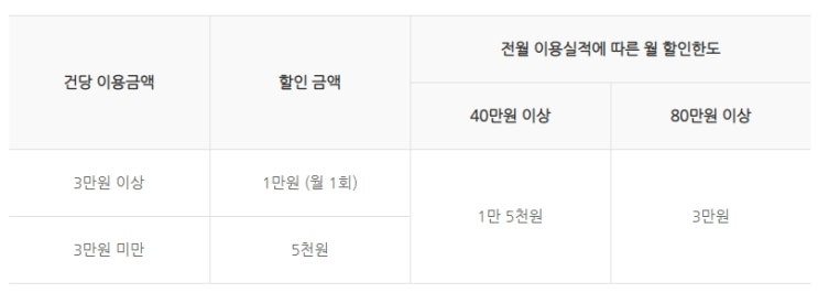  KB국민 톡톡 구독카드 카카오 구독 할인 혜택