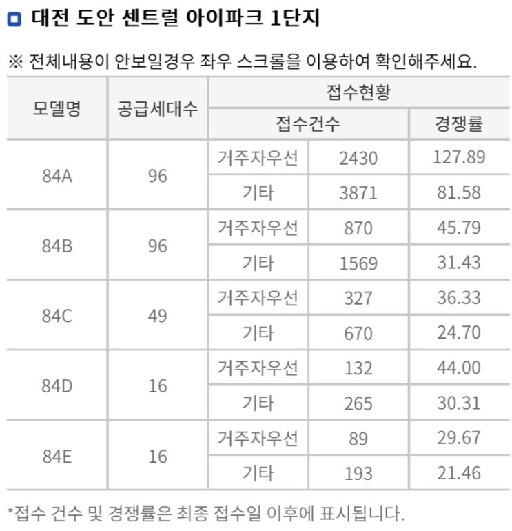 대전 도안 센트럴 아이파크 경쟁률