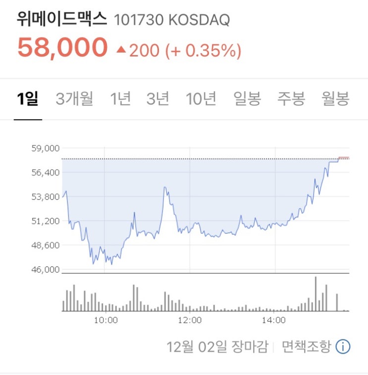  [위메이드맥스] -20% -> +0.3% 양봉 전환!미 쳐 따! 외국계증권사 씨티증권 53만주 순매수!