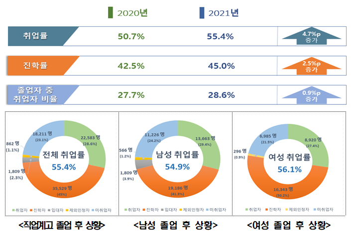 2021년 직업계고 졸업자 취업 통계 조사 결과 발표_교육부 2021년 직업계고 졸업자 취업 통계 조사 결과 발표_교육부