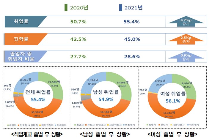 2021년 직업계고 졸업자 취업 통계 조사 결과 발표_교육부