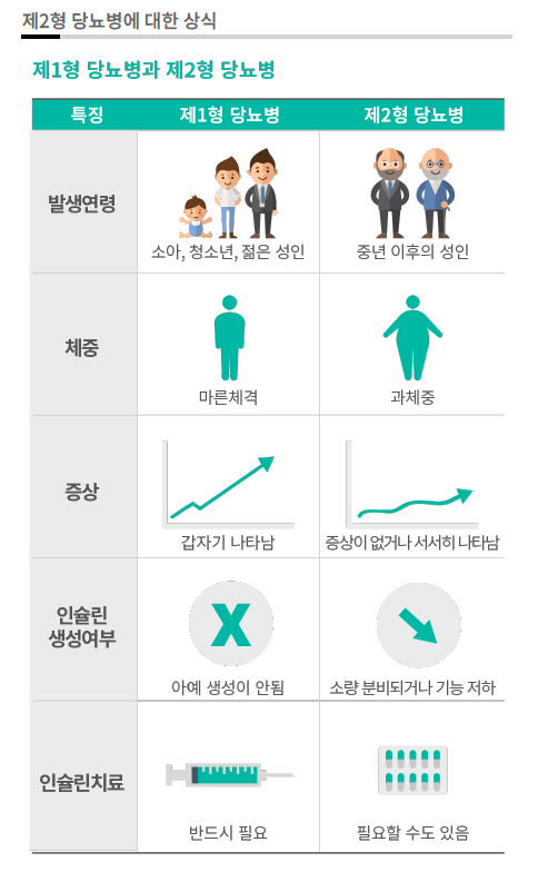  당신은 무슨 당뇨?