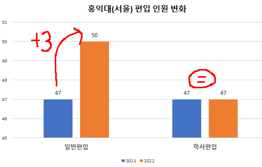  홍익대 편입 모집요강 2022 확정![2022 홍익대학교 편입 모집요강/ 홍대 편입 모집요강]