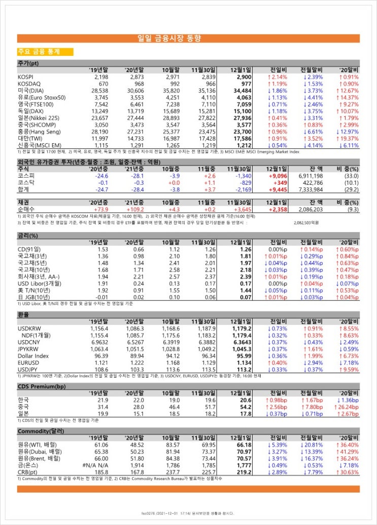  금융시장동향(21.12.1), 금융위원회