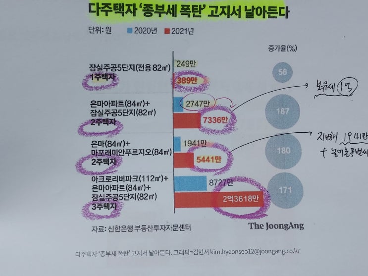  종부세 폭탄 실제사례로 미리 대비해보자