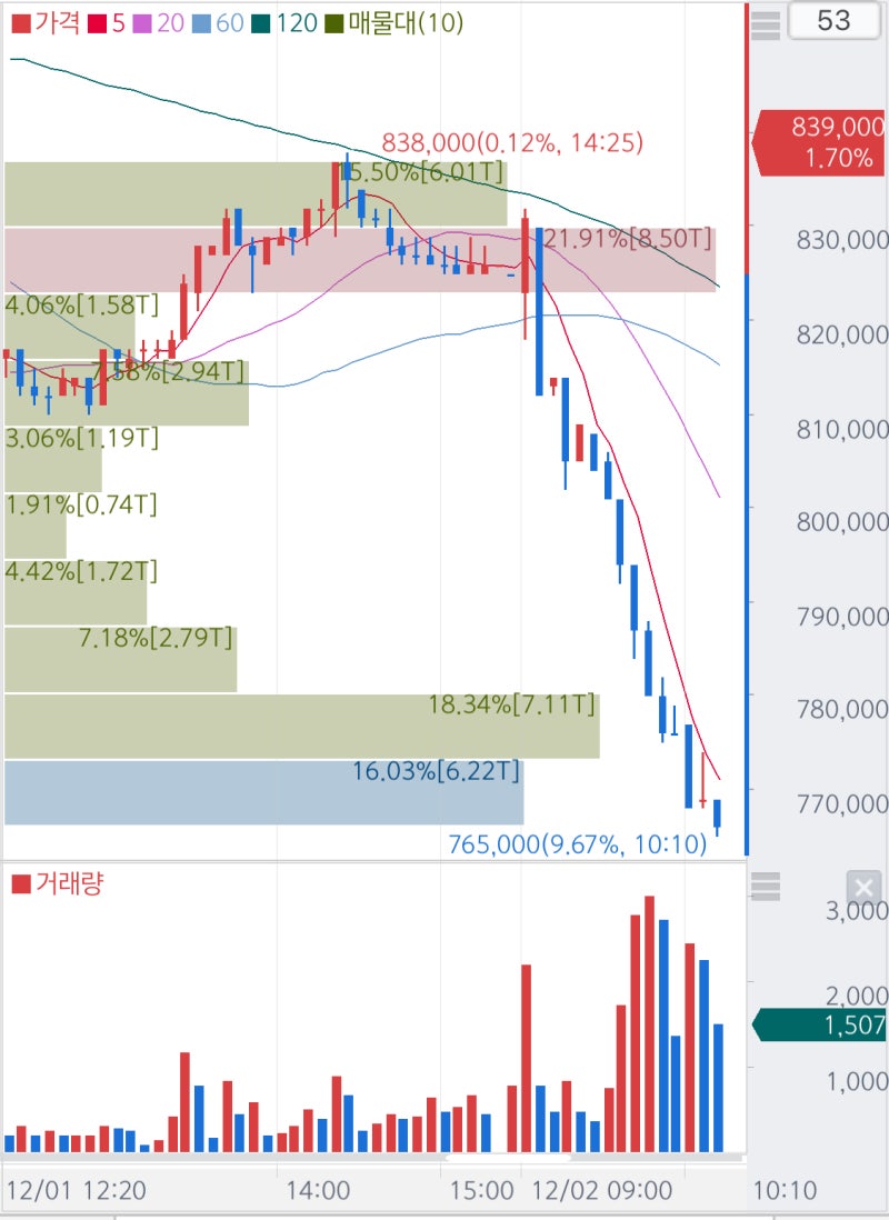 F&F] 종목에 대한 믿음이 없으면 : 네이버 블로그
