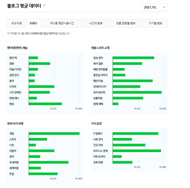  블로그 시작, 기본세팅, 블로그 노출 주제설정 및 작성법 유용팁
