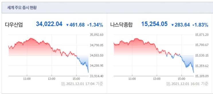 한국도 오미크론 확진자 발생 한국도 오미크론 확진자 발생