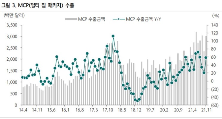 반도체 11월 수출 전년 동월 대비 40% 증가 반도체 11월 수출 전년 동월 대비 40% 증가