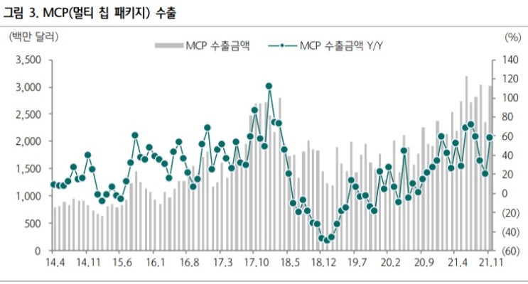 반도체 11월 수출 전년 동월 대비 40% 증가