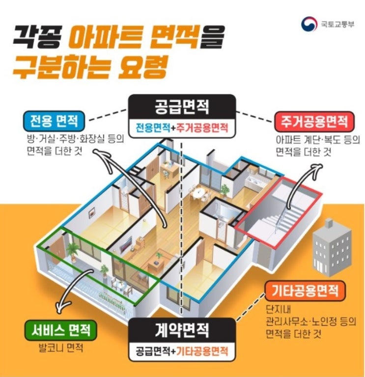 부동산 기초(3) 아파트 면적분석 : 공급면적, 전용면적, 서비스면적 차이점, 같은 전용면적인데 왜 실사용평수가 다를까?(feat.하몽)