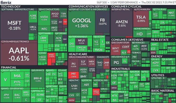  12월 3일 미국 주식 마감 시황(Feat.S&P500, 나스닥, 다우, 달러, 환율, 국채수익률, 금, 구리, 국제유가, 암호화폐, S&P500맵, 공포지수)