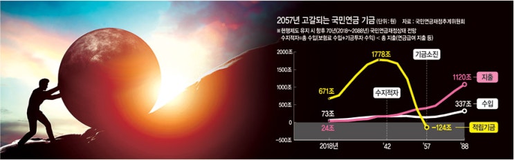 정치권 ‘저부담-고급여’ 연금개혁 회피…미래세대에 ‘비용폭탄’ 넘기는 파렴치 정치권 ‘저부담-고급여’ 연금개혁 회피…미래세대에 ‘비용폭탄’ 넘기는 파렴치