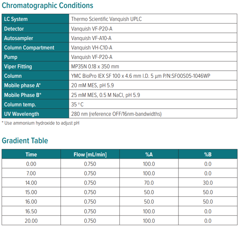 [YMC-BioPro SF column]을 이용한 PEGylated protein’s charge-variants의 효과적인 ...