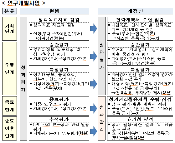 연구성과평가법 전부개정안 국회 본회의 통과_과학기술정보통신부 연구성과평가법 전부개정안 국회 본회의 통과_과학기술정보통신부