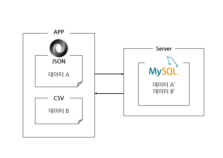 SQLite 발견! SQLite 발견!