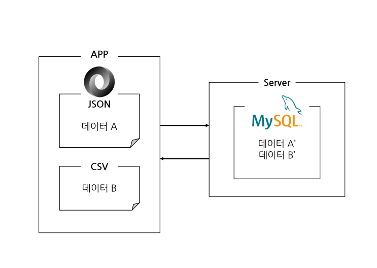 SQLite 발견!