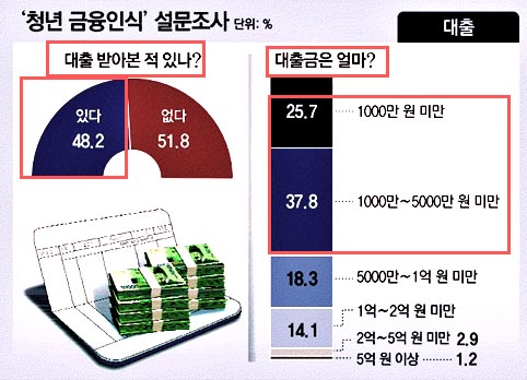  Z세대 청년들이 안고 있는 대출 문제의 심각성
