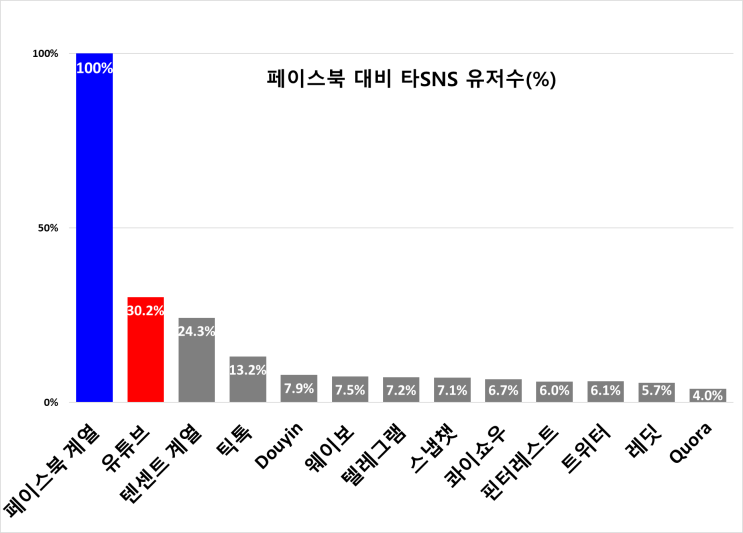 글로벌 소셜 네트워크 점유율(feat. 페이스북)