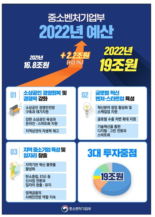 중소벤처기업부 2022년 예산 역대최고 19조원 확정 중소벤처기업부 2022년 예산 역대최고 19조원 확정