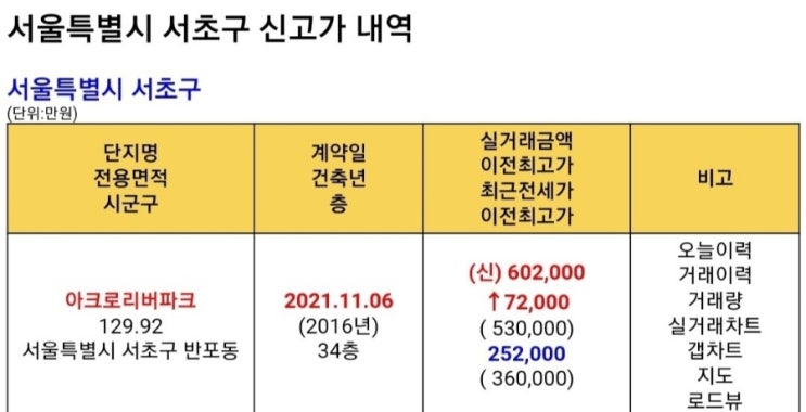  아크로리버파크 60.2억 거래