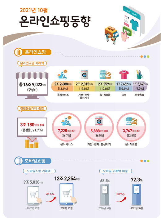 2021년 10월 온라인쇼핑 동향_통계청 2021년 10월 온라인쇼핑 동향_통계청