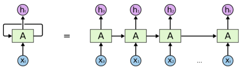 [Pytorch-기초강의] 7. 순차적인 데이터를 처리하는 RNN : 네이버 블로그