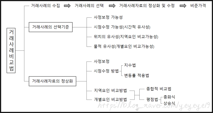 감정평가 3방식 비교방식 중 거래사례비교법 정리 : 사정보정, 시점수정, 지역·개별 요인 비교