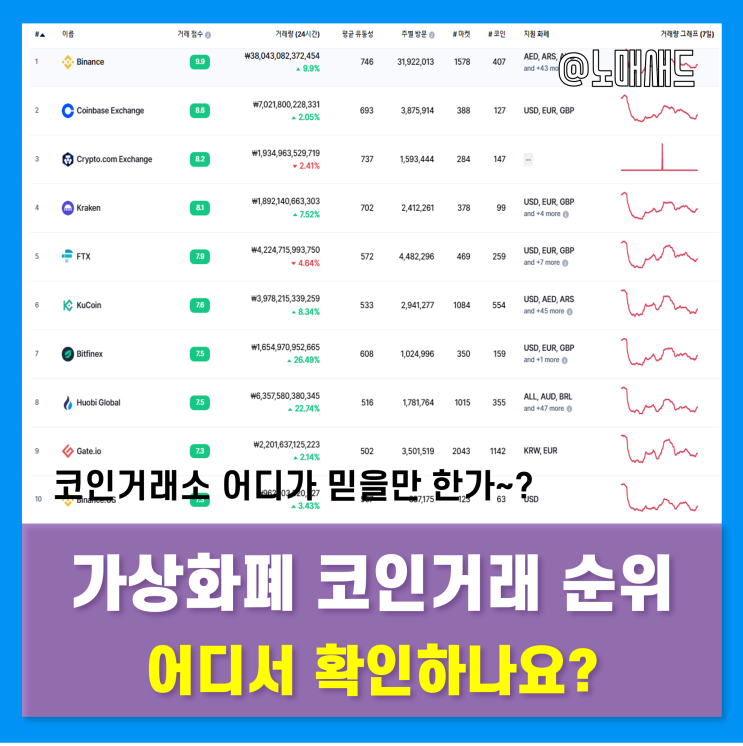가상화폐 코인거래소 순위 및 확인방법 정리 가상화폐 코인거래소 순위 및 확인방법 정리