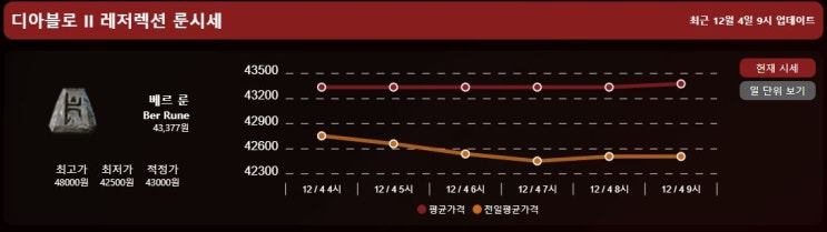  디아2 레저렉션 룬시세 2021.12.4