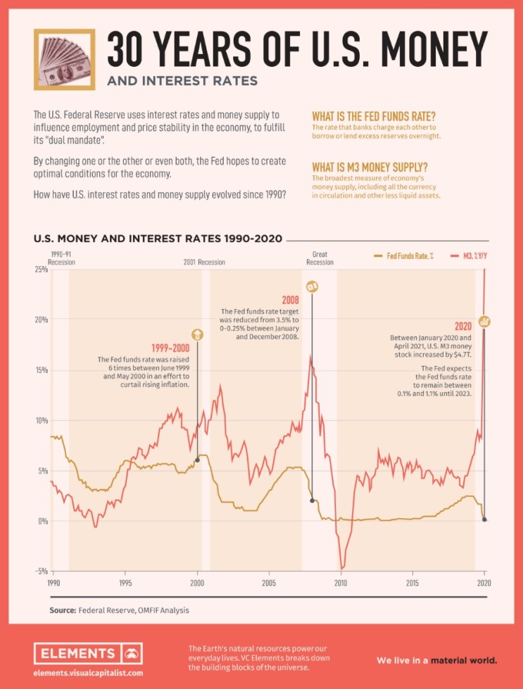 30년간의 미국 화폐 공급 및 이자율