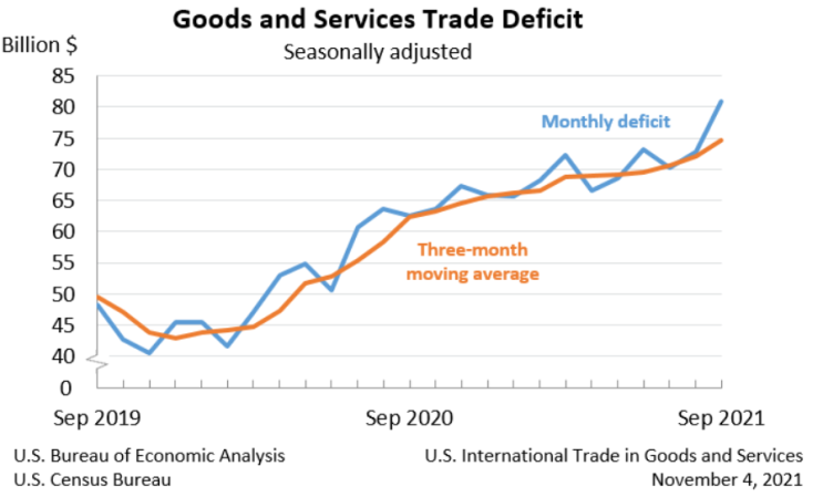 미국 무역수지(International Trade in Goods and Services), 수출(Exports), 수입(Imports)조회